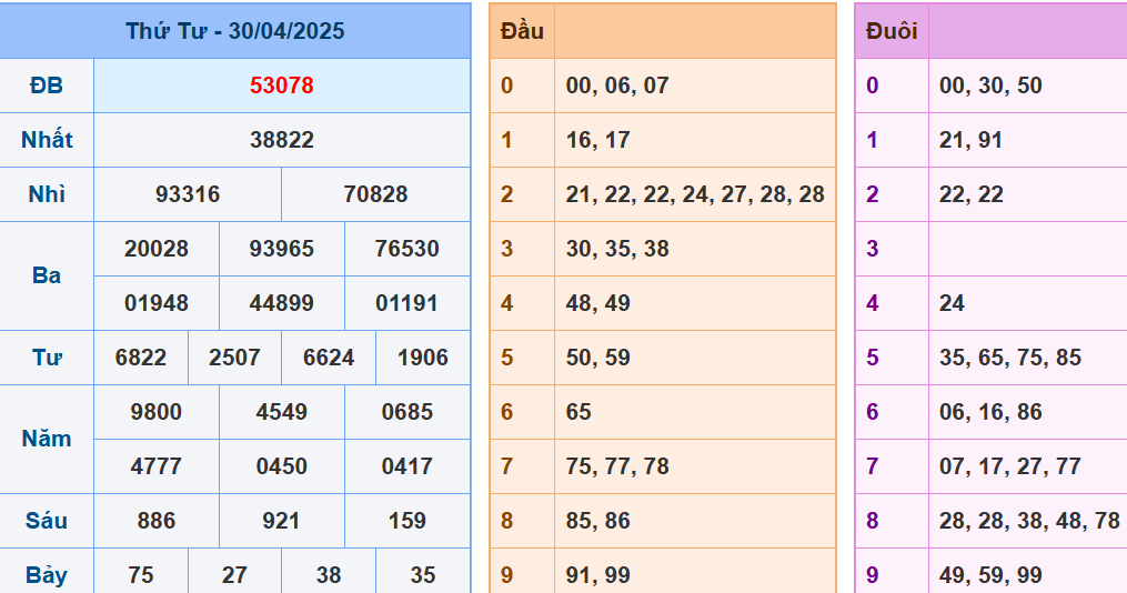 Soi cầu miền bắc ngày 1-5-2025