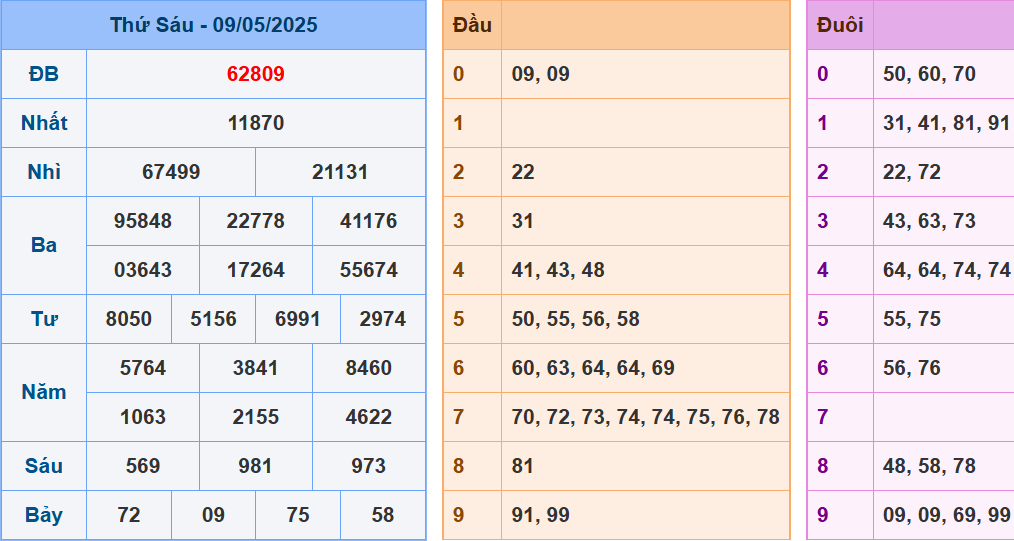 soi cầu miền bắc ngày 10/5/2025