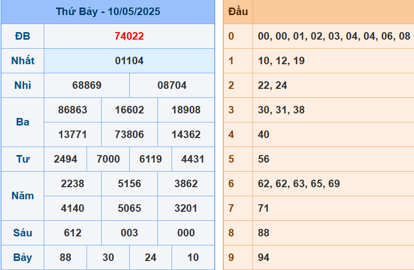 soi cầu miền bắc ngày 11/5/2025