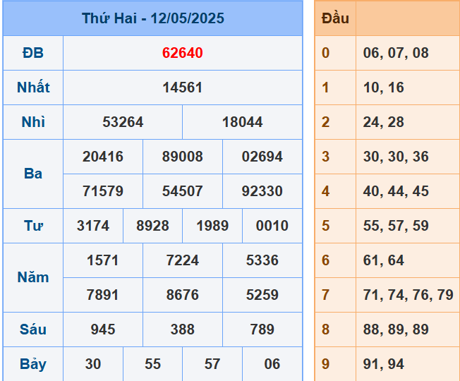 soi cầu miền bắc ngày 13-5-2025