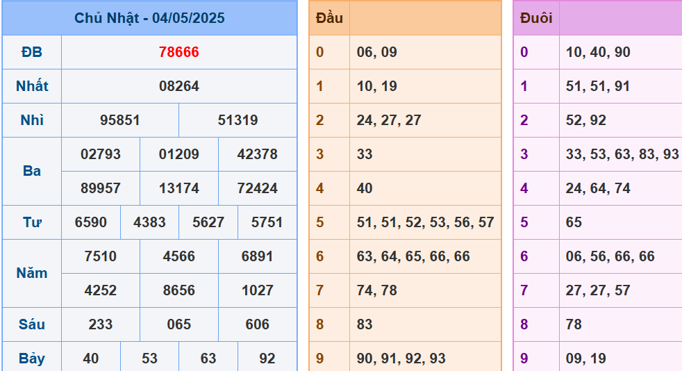 soi cầu miền bắc ngày 5/5/2025