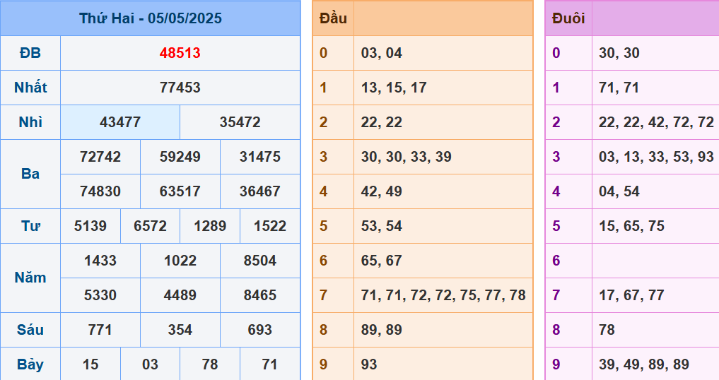 soi cầu miền bắc ngày 6/5/2025