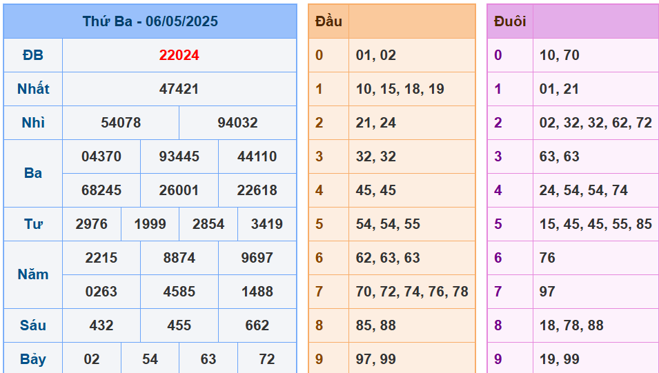 soi cầu miền bắc ngày 7/5/2025